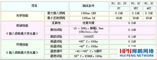 光纖跳線和尾纖技術指標